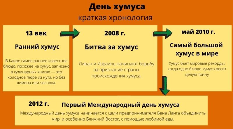 Международный день хумуса 13 мая